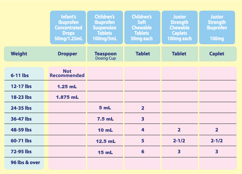 Ibuprofen 100mg 5ml Suspension Dosage Chart