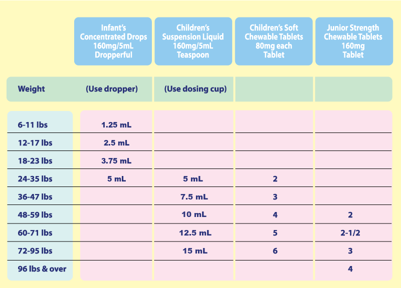 Pediatric Tylenol Chart